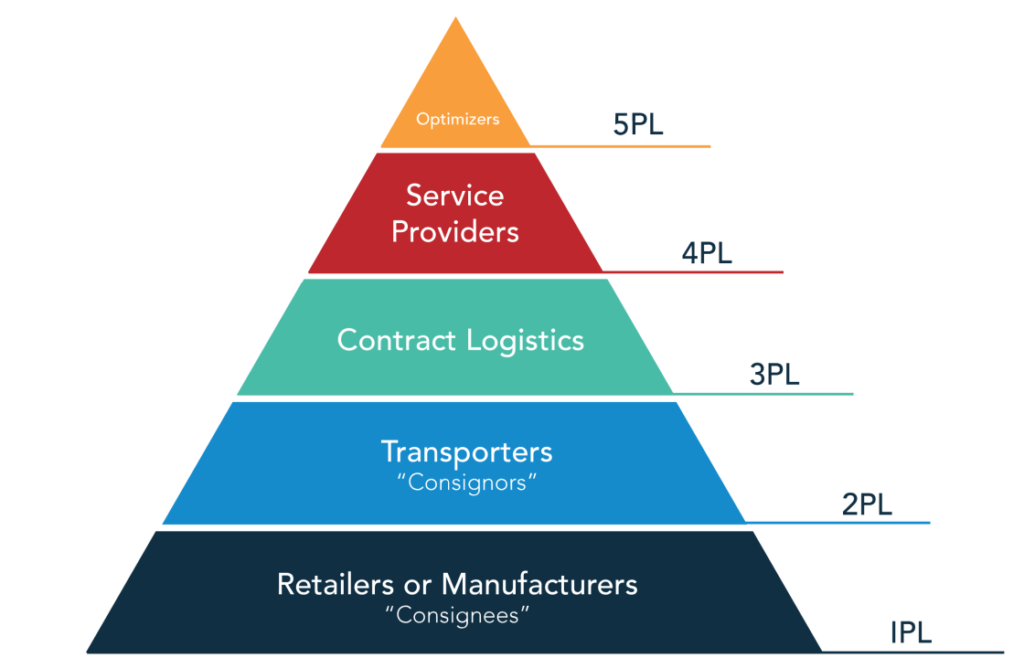 Types of Logistics Outsourcing