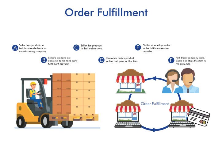 Third-Party Order-Fulfillment